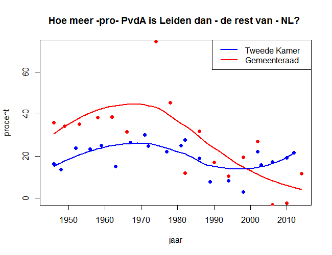 Leiden-pvda-sentiment